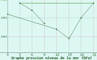 Courbe de la pression atmosphrique pour Ostaskov