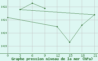 Courbe de la pression atmosphrique pour Khmel