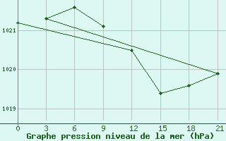 Courbe de la pression atmosphrique pour Kalevala