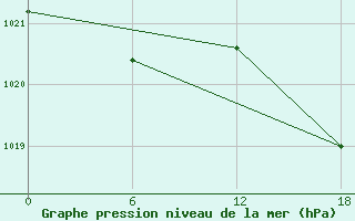 Courbe de la pression atmosphrique pour Kenitra