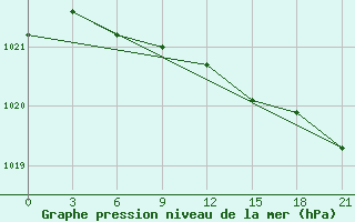 Courbe de la pression atmosphrique pour Kirs