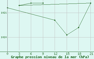 Courbe de la pression atmosphrique pour Krestcy