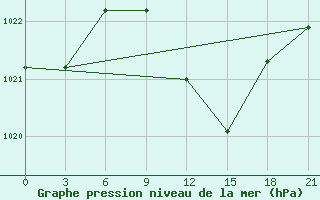 Courbe de la pression atmosphrique pour Polock