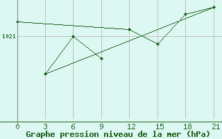 Courbe de la pression atmosphrique pour Sachs Harbour, N. W. T.