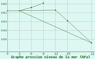 Courbe de la pression atmosphrique pour Pavilosta