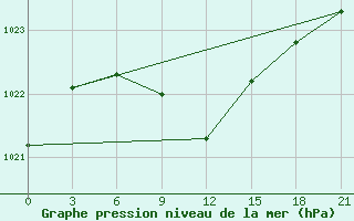 Courbe de la pression atmosphrique pour Novoannenskij