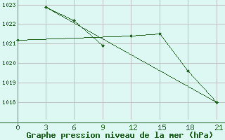 Courbe de la pression atmosphrique pour Sheyang