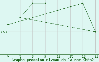 Courbe de la pression atmosphrique pour Chapaevo