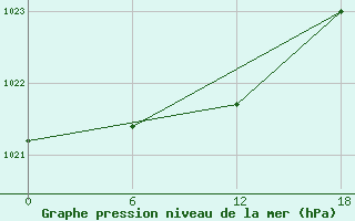 Courbe de la pression atmosphrique pour Nikel