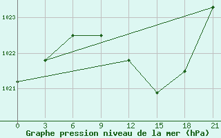 Courbe de la pression atmosphrique pour Osijek / Klisa