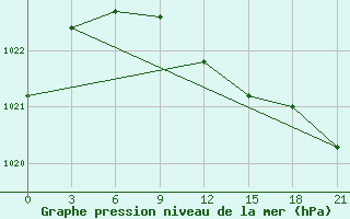 Courbe de la pression atmosphrique pour Moncegorsk