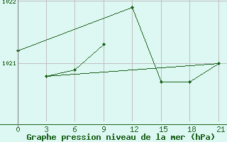 Courbe de la pression atmosphrique pour Termoli