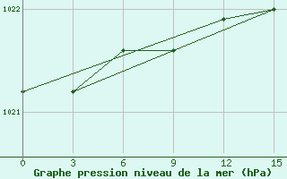 Courbe de la pression atmosphrique pour Svitlovods