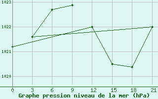 Courbe de la pression atmosphrique pour Treviso / S. Angelo