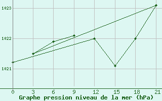 Courbe de la pression atmosphrique pour Bricany