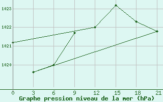 Courbe de la pression atmosphrique pour Zuara