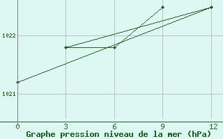 Courbe de la pression atmosphrique pour Konevo