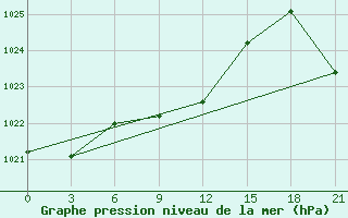 Courbe de la pression atmosphrique pour Majkop