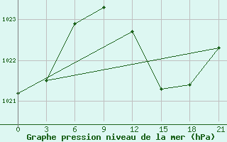 Courbe de la pression atmosphrique pour Medenine