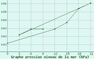 Courbe de la pression atmosphrique pour Mihaylovka,Kustanay 