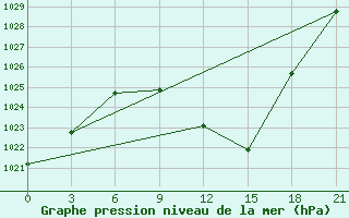 Courbe de la pression atmosphrique pour Tetovo