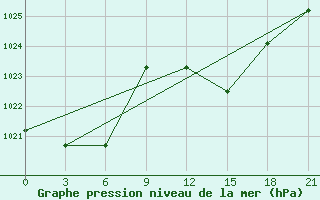 Courbe de la pression atmosphrique pour San Sebastian / Igueldo