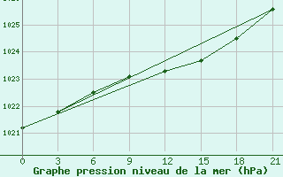 Courbe de la pression atmosphrique pour Krasnoscel