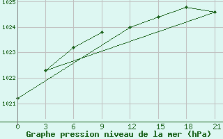 Courbe de la pression atmosphrique pour Tula