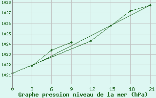 Courbe de la pression atmosphrique pour Dzhangala