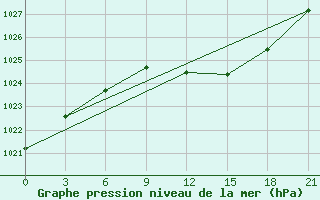 Courbe de la pression atmosphrique pour Belogorka