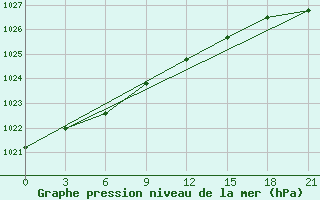 Courbe de la pression atmosphrique pour Cape Svedskij