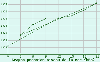 Courbe de la pression atmosphrique pour Ljuban