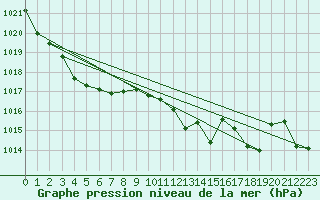 Courbe de la pression atmosphrique pour La Javie (04)