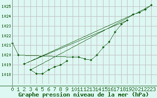 Courbe de la pression atmosphrique pour Ulm-Mhringen