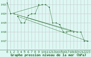 Courbe de la pression atmosphrique pour Jijel Achouat