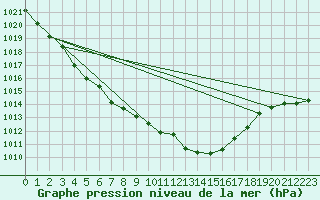 Courbe de la pression atmosphrique pour Fahy (Sw)