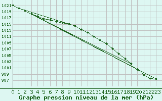 Courbe de la pression atmosphrique pour Dax (40)