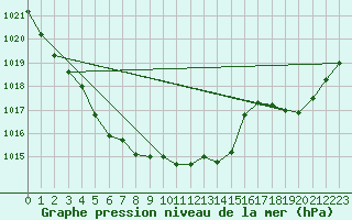 Courbe de la pression atmosphrique pour Pointe de Socoa (64)