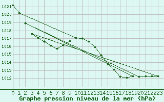 Courbe de la pression atmosphrique pour Ile d