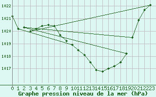 Courbe de la pression atmosphrique pour Meiringen