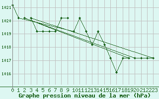 Courbe de la pression atmosphrique pour Marquise (62)