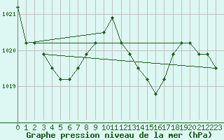 Courbe de la pression atmosphrique pour Plussin (42)