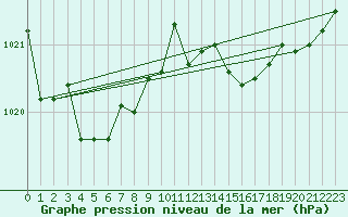 Courbe de la pression atmosphrique pour Bolungavik