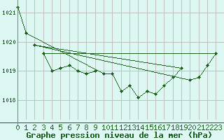 Courbe de la pression atmosphrique pour Le Luc (83)