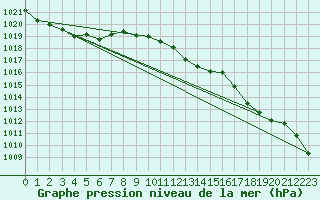 Courbe de la pression atmosphrique pour Chur-Ems