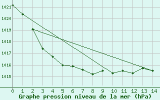 Courbe de la pression atmosphrique pour Griffith