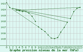 Courbe de la pression atmosphrique pour Gutenstein-Mariahilfberg