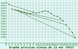 Courbe de la pression atmosphrique pour Calais / Marck (62)