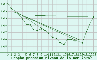 Courbe de la pression atmosphrique pour Grimentz (Sw)