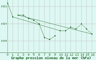 Courbe de la pression atmosphrique pour Terrace Bay Airport